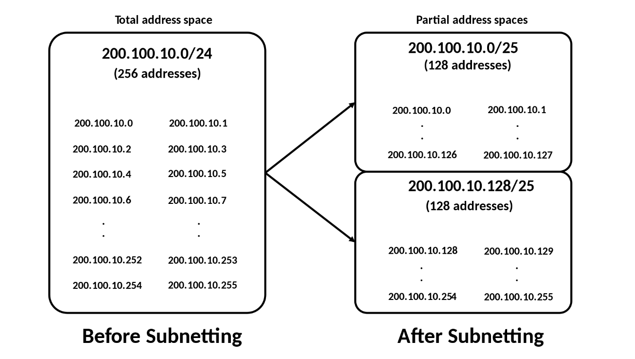 Ejemplo de subnetting