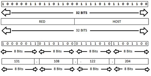 Notación binaria y decimal de IPv4